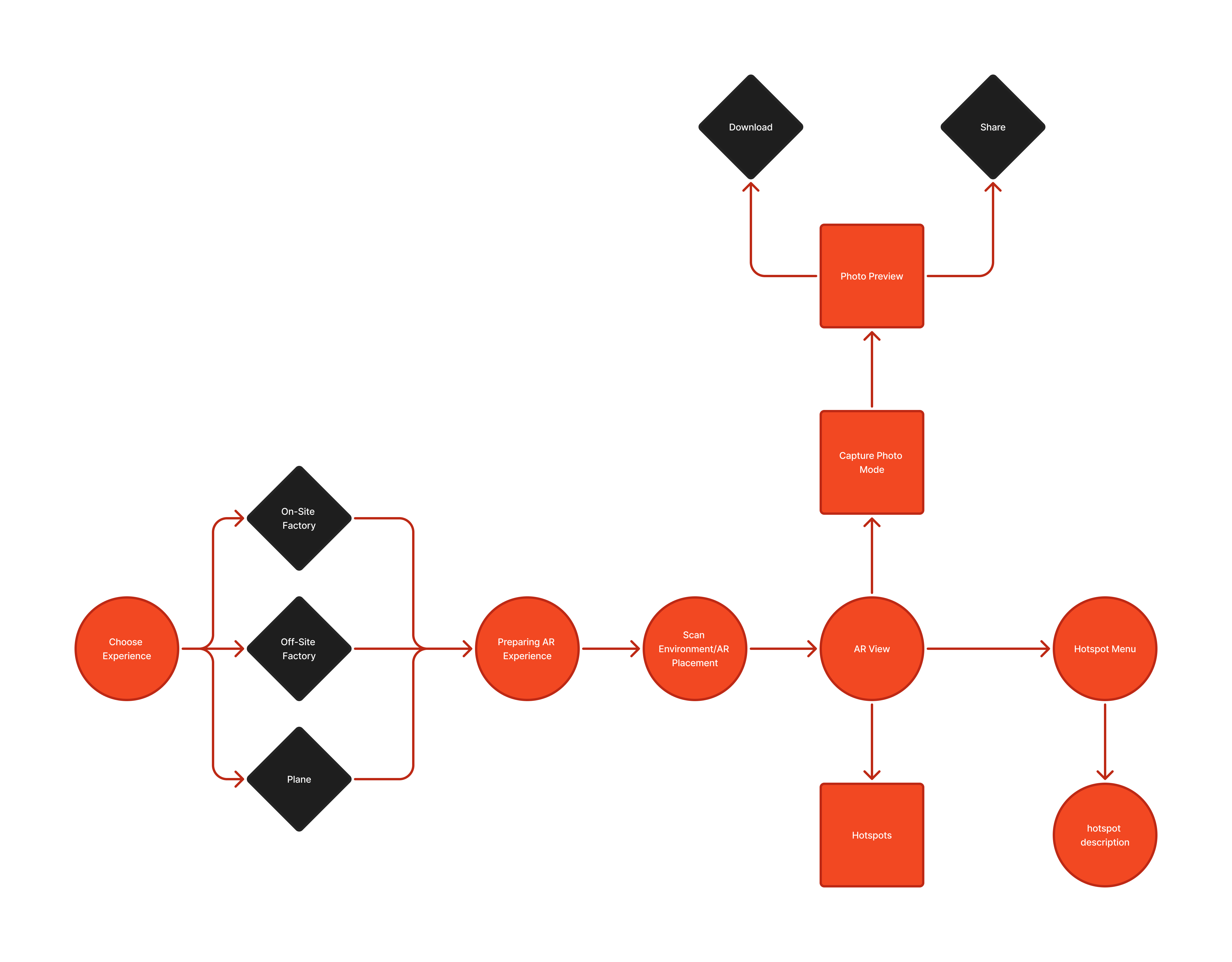 Journey map